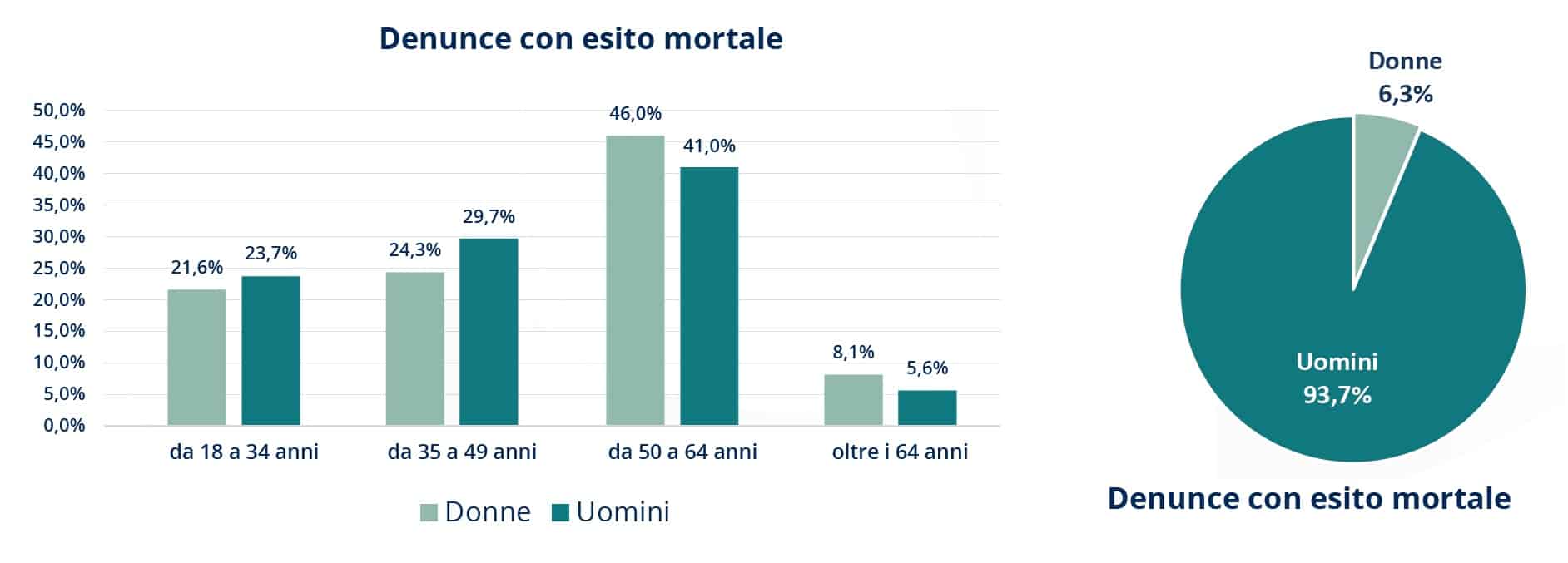 inail morti sul lavoro
