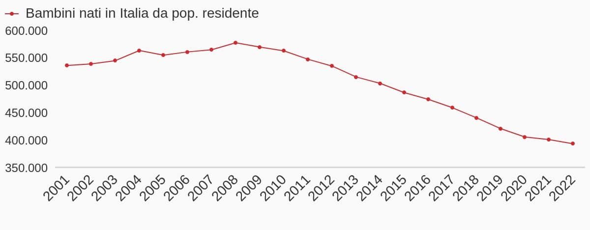 calo demografico italia