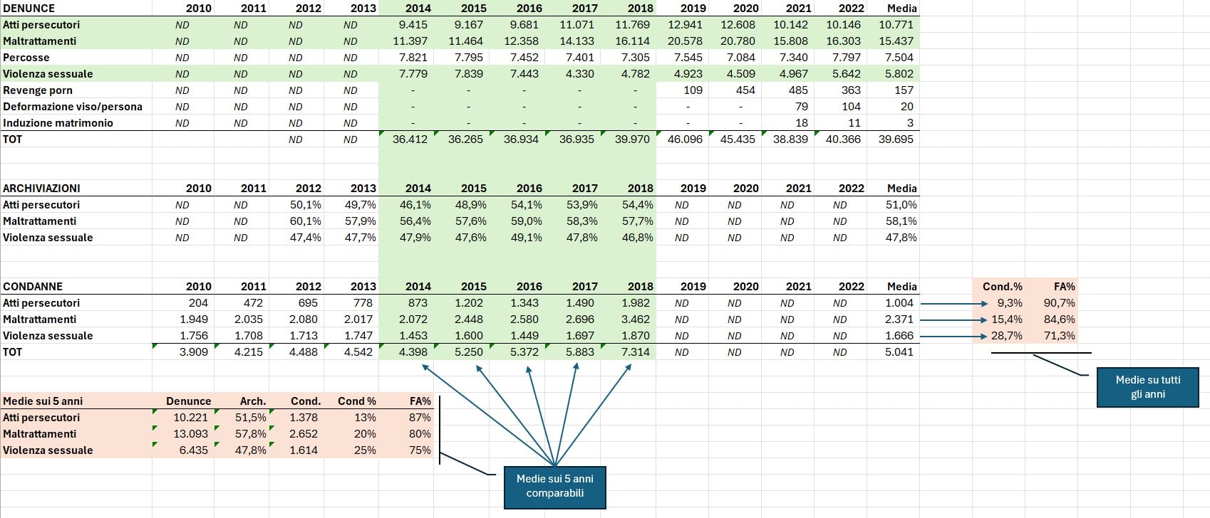 tabelle aggregate ISTAT violenza maschile sulle donne