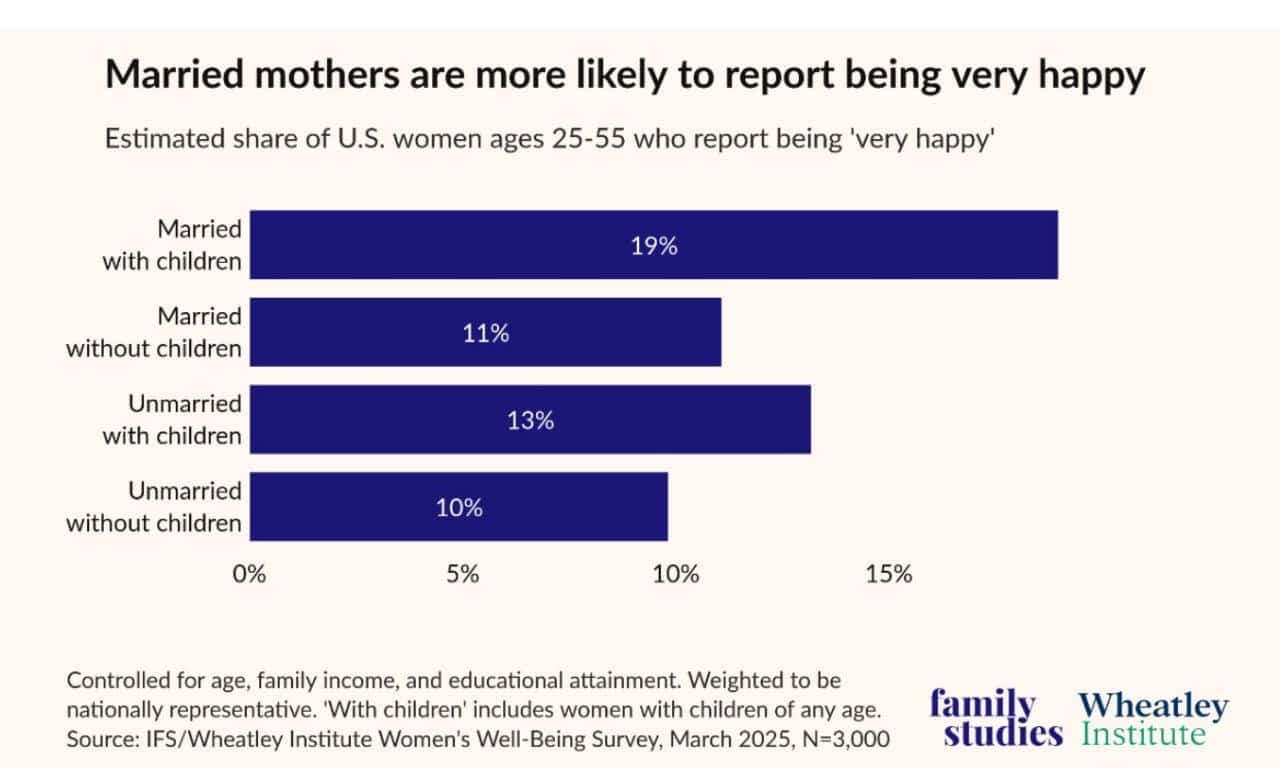donne uomini matrimonio felicità famiglia figli paradosso ricerca empirica sondaggi femminismo